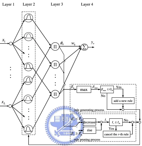 Fig. 2-2. The structure of SFNN. 