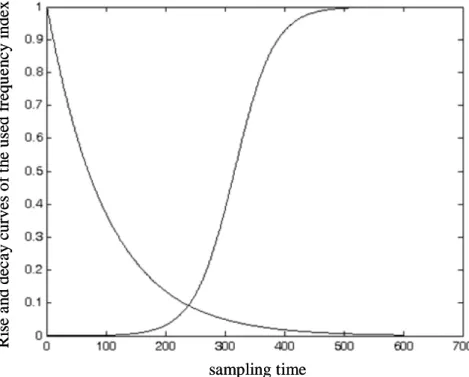 Fig. 2-3. The rise and decay curves of the used frequency index. 