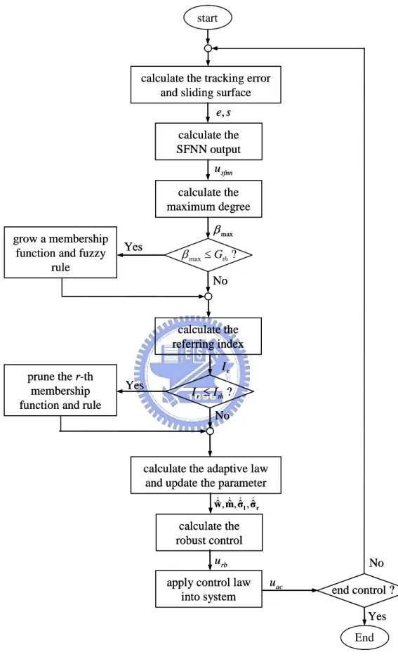 Fig. 2-4. The flow chart of the ASAFNC system. 