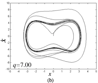 Fig. 2-5. Phase plane of uncontrolled chaotic dynamics system. 