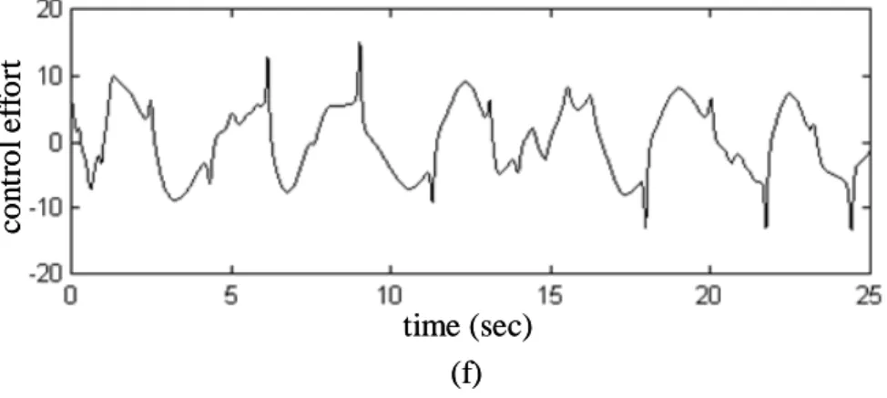 Fig. 2-6. Simulation results of AFNC using 3 symmetric membership functions. 