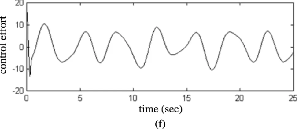 Fig. 2-7. Simulation results of AFNC using 20 symmetric membership functions. 