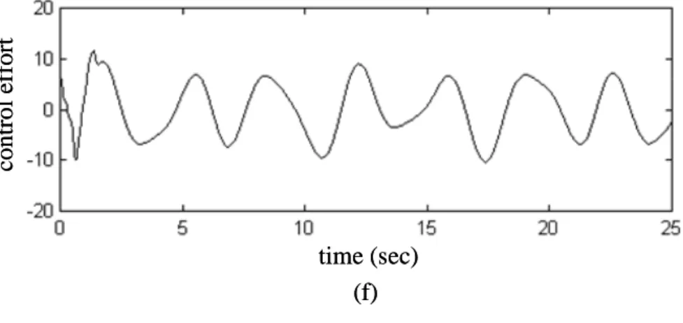 Fig. 2-8. Simulation results of AFNC using 3 asymmetric membership functions. 