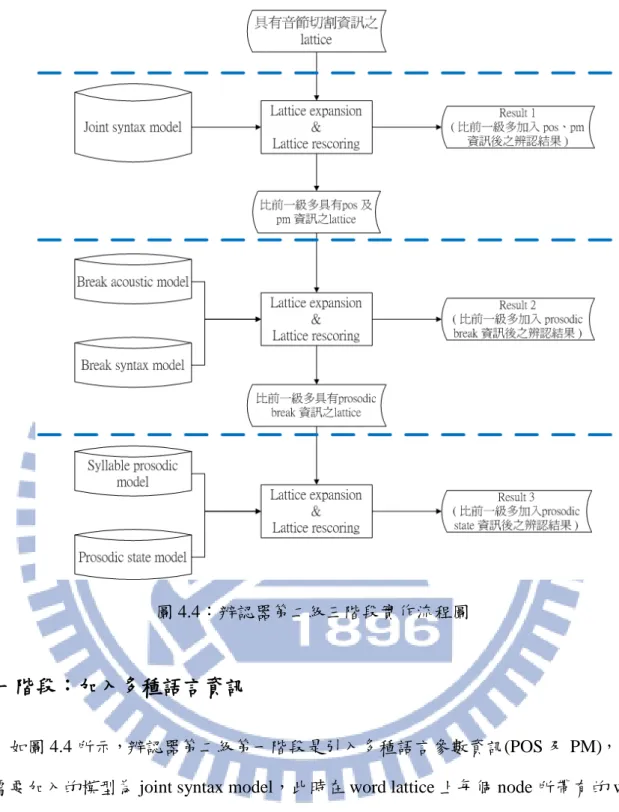 圖 4.4：辨認器第二級三階段實作流程圖 