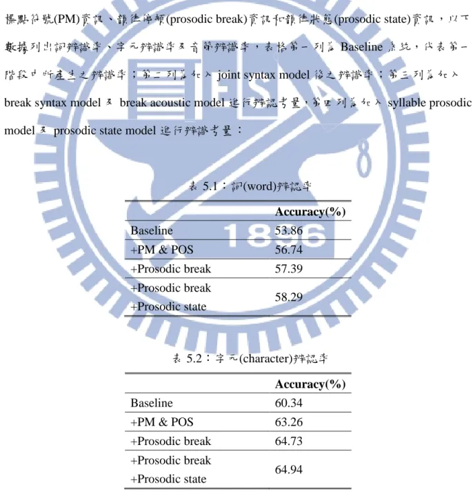 表 5.1：詞(word)辨認率  Accuracy(%)  Baseline  53.86  +PM &amp; POS  56.74  +Prosodic break  57.39  +Prosodic break  +Prosodic state  58.29  表 5.2：字元(character)辨認率  Accuracy(%)  Baseline  60.34  +PM &amp; POS  63.26  +Prosodic break  64.73  +Prosodic break  +Pro