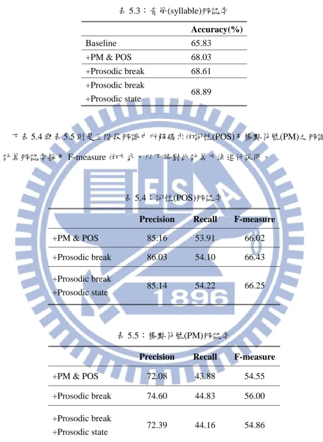 表 5.5：標點符號(PM)辨認率 