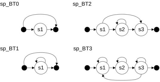 圖 2.4：short pause models 結構示意圖。其中黑色的狀態為 null state 