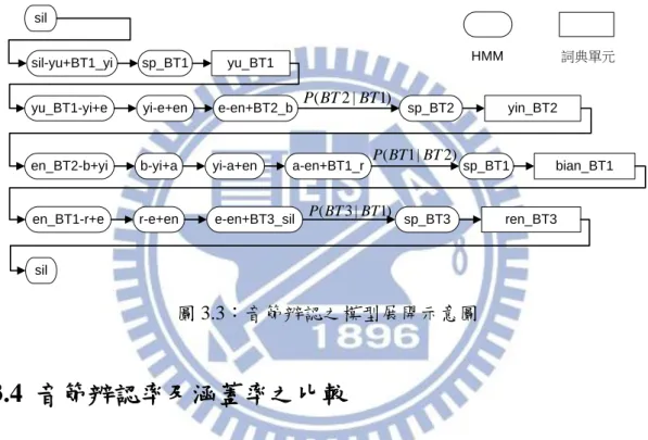 表 3.2：不同聲學模型之中文音節辨認實驗結果  Model  Hit  Sub.  Ins.  Del.  Total  Recognition Rate  PI-AM  18235  7889  354  348  26472  67.55%  PD-AM  18364  7790  311  318  26472  68.20% 