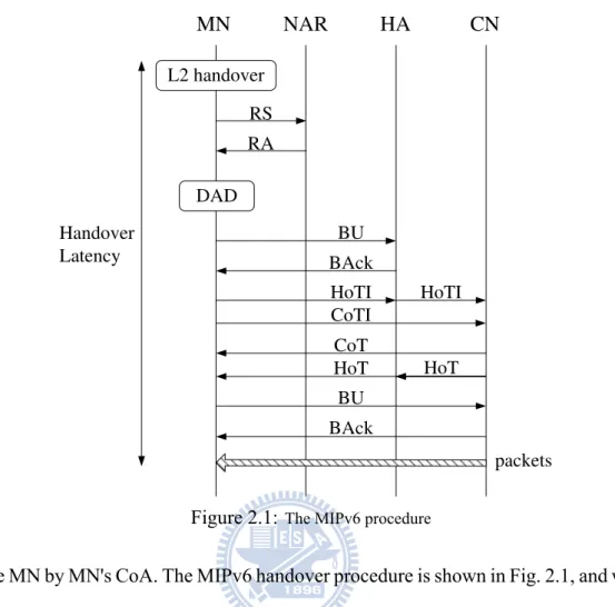 Figure 2.1: The MIPv6 procedure