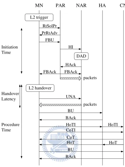 Figure 2.2: The FMIPv6 procedure in predictive mode