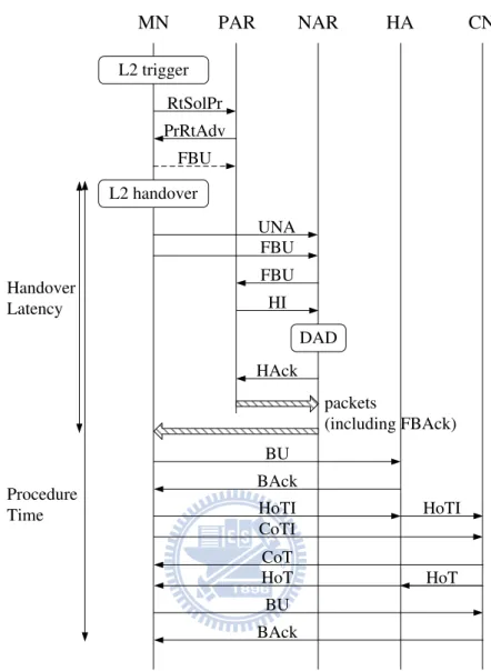 Figure 2.3: The FMIPv6 procedure in reactive mode