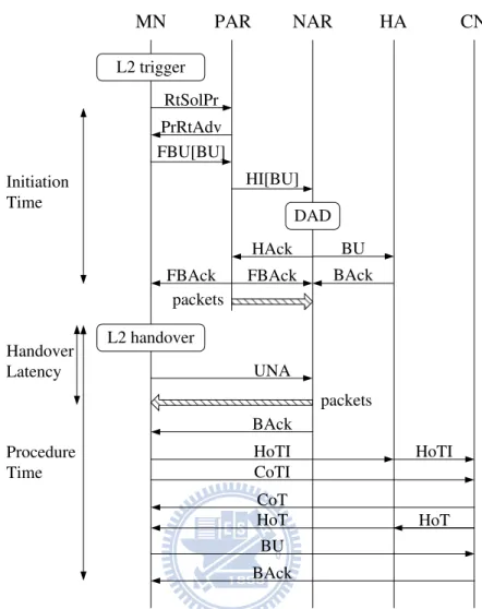 Figure 2.4: The FMIPv6 procedure with the TEBU scheme