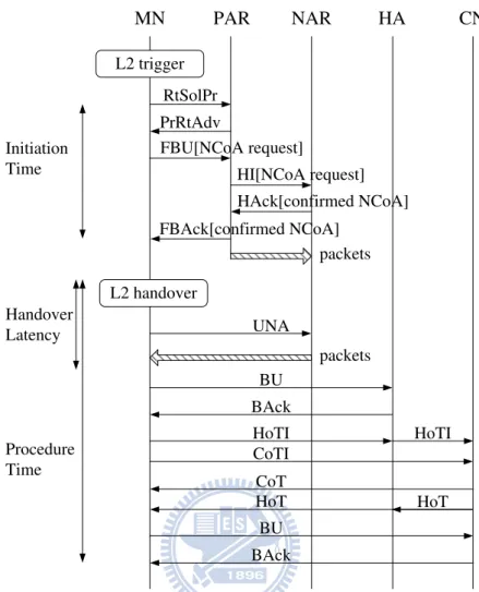 Figure 2.6: The FMIPv6 procedure with the ADAD scheme