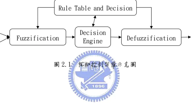 圖 2.1  模糊控制架構示意圖 Rule Table and Decision