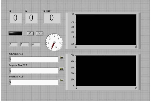 圖 3.1  LabVIEW 人機介面  2.程式方塊圖（Block Diagram）：  程式方塊圖是 VI 的原始程式碼，由 LabVIEW 的圖形語言 G 語 言所建立。程式方塊圖是真正可執行的程式。方塊圖包含較低階的 VI、內建函數、常數與程式執行的控制結構。只需要畫接線(wire) 將合適的物件連結在一起，來指出它們之間的資料流動。人機介面在 方塊圖中具有對應的接點(terminal)，因此資料可以經由使用者傳至 程式中再傳回使用者。  針對本研究，我們的需求如下列數項：  1