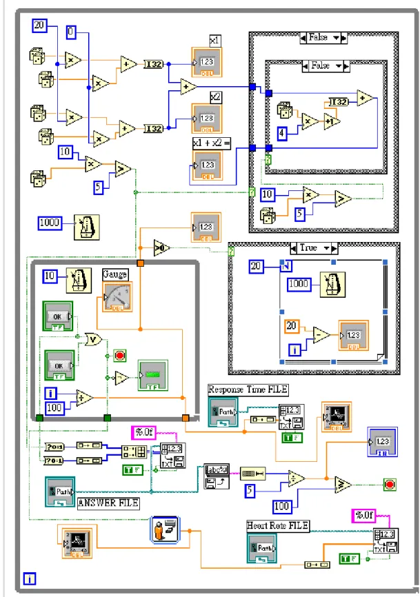 圖 3.2  LabVIEW 程式的 Block Diagram 
