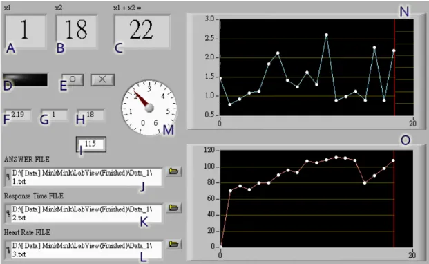 圖 3.3  LabVIEW 程式進行圖  表 3.1  LabVIEW 人機介面功能解說表  代號  顯示功能  A  範圍為０至２０之隨機正整數  B  範圍為０至２０之隨機正整數  C  A 加 B 之和，正確與錯誤之機率各半  D  開始作答指示燈  E  正確或錯誤輸入按鈕  F  該次之反應時間值  G  倒數計時器  H  已測次數  I  心跳率輸入視窗  J  正確答案與受試者應答答案儲存檔案路徑  K  反應時間儲存檔案路徑  L  心跳率儲存檔案路徑  M  反應時間計時器  N  實