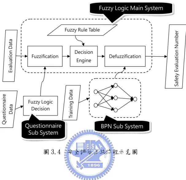 圖 3.4  安全評估系統流程示意圖 