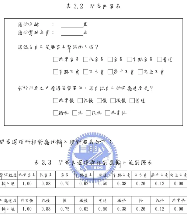表 3.2  問卷內容表  問卷選項所相對應的輸入值對照表如下：  表 3.3  問卷各選項與相對應輸入值對照表  緊張程度 非常容易  很容易  容易  有點容易 普通  有點不會 不太會 幾乎不會 完全不會 輸入值  1.00  0.88  0.75  0.62  0.50  0.38  0.26  0.12  0.00  反應速度  非常慢  很慢  慢  微慢  普通  微快  快  很快  非常快 輸入值  1.00  0.88  0.75  0.62  0.50  0.38  0.26  0.1