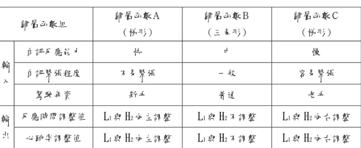 表 3.4  歸屬函數與描述項目對應表  歸屬函數組  歸屬函數Ａ  （梯形）  歸屬函數Ｂ （三角形）  歸屬函數Ｃ （梯形）  輸 入  自評反應能力  快  中  慢 自評緊張程度 不易緊張 一般  容易緊張  駕駛年資  新手  普通  老手  輸 出  反應時間調整值  L 1 與 H 2 向左調整  L 1 與 H 2 不調整  L 1 與 H 2 向右調整  心跳率調整值  L 1 與 H 2 向左調整  L 1 與 H 2 不調整  L 1 與 H 2 向右調整  表 3.5  問卷子系統之