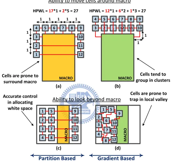 Figure 1.2: Illustration on behavior of partition based cell spreading algorithm and gradient based cell spreading algorithm when dealing with fixed macro block
