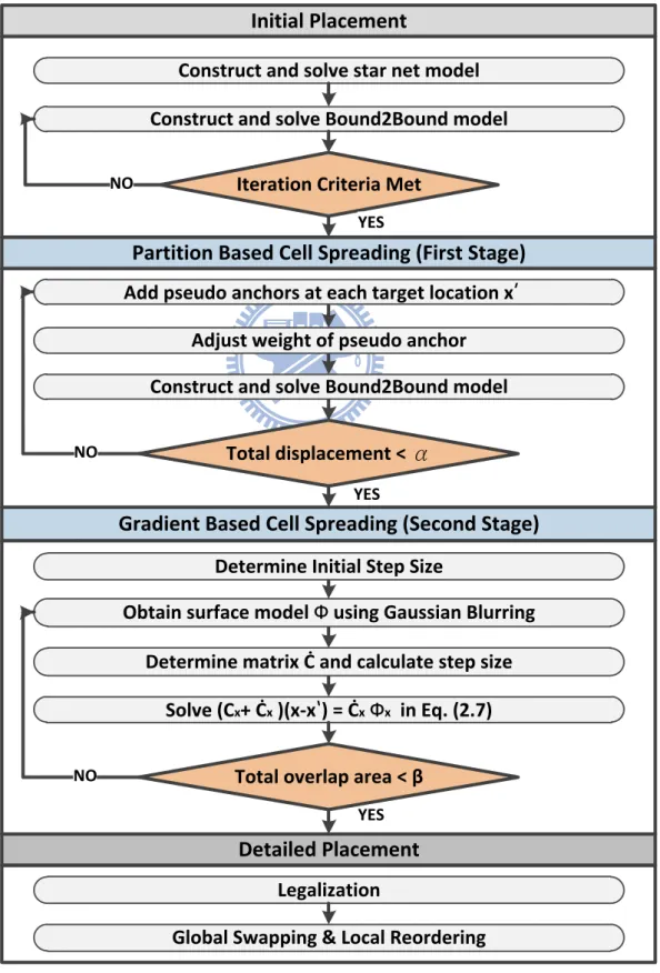 Figure 1.3: The flow chart of the proposed placement algorithm.