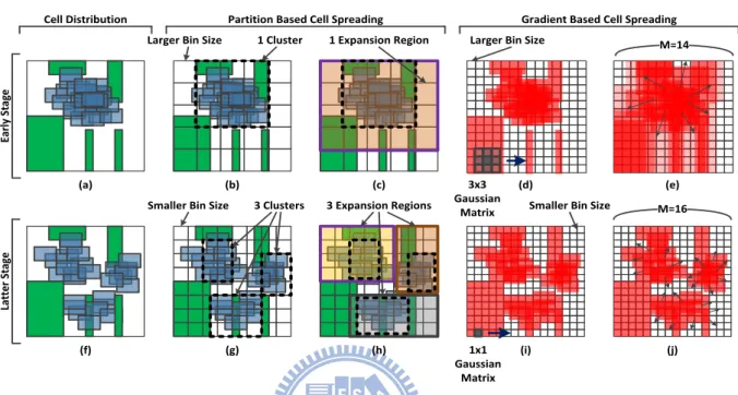 Figure 4.1: Illustration of the bin size adjustment scheme between rough legalization and gradient based cell spreading