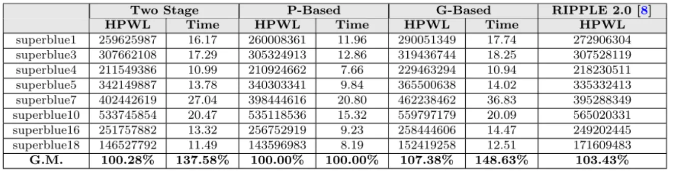 Table 5.3: Comparison of HPWL and runtime in minutes with Our proposed frame- frame-work, Partition based (P-Based) and Gradient based (G-Based) on ICCAD2012 