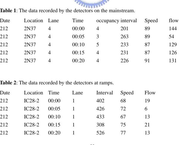 Table 1 is the data types we get from the mainstream and we choose the speed  data to calculate the travel time and choose the flow at 37 kilometer as the  downstream flow and the flow at 96 kilometer as the upstream flow to balance the  system
