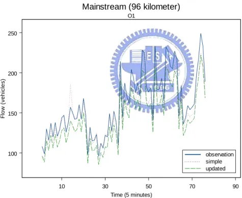 Figure 3: Observed and predicted flow entering the  1 th  origin. 