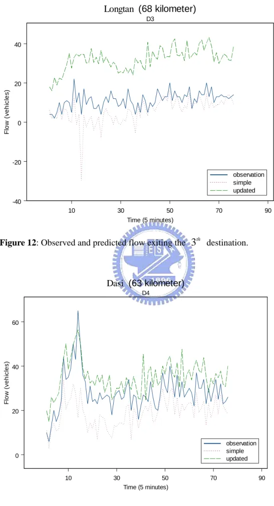 Figure 12: Observed and predicted flow exiting the  3 th  destination. 
