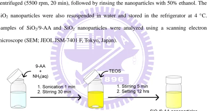 Figure 2.1 Synthesis of the hybrid SiO 2 /9-AA nanoparticles. 