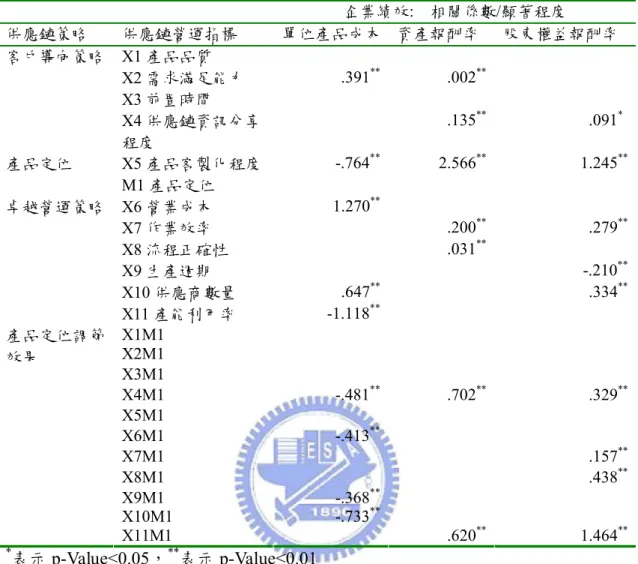 表 4-2 供應鏈營運指標對企業績效之影響性 企業績效:  相關係數/顯著程度 供應鏈策略 供應鏈營運指標 單位產品成本 資產報酬率 股東權益報酬率 X1 產品品質 X2 需求滿足能力 .391 ** .002 ** X3 前置時間客戶導向策略 X4 供應鏈資訊分享 程度 .135 ** .091 *  X5 產品客製化程度 -.764 ** 2.566 ** 1.245 **產品定位 M1 產品定位 X6 營業成本 1.270 ** X7 作業效率 .200 ** .279 ** X8 流程正確性 .03