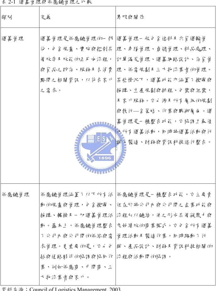 表 2-1  運籌管理與供應鏈管理之比較  類別  定義  界限與關係  運籌管理  運籌管理是供應鏈管理的一部 份，包含規畫、實施與控制具 備效率及效能的正反向流程， 與貨品之貯存、服務及各消費 點間之相關資訊，以符合客戶 之需求。  運籌管理一般包含進料及出貨運輸管 理、車隊管理、倉儲管理、料品處理、訂單滿足管理、運籌網路設計、存貨管理、供需規劃及三方物流業者的管理。某些情況下，運籌功能亦涵蓋了搜尋與採購、生產規劃與排程、包裝與組裝， 及客戶服務。它也涉及所有層級的規劃 與執行—含策略、作業與戰術層面。