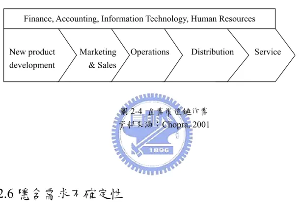 圖 2-4  企業價值鏈作業  資料來源：Chopra, 2001 