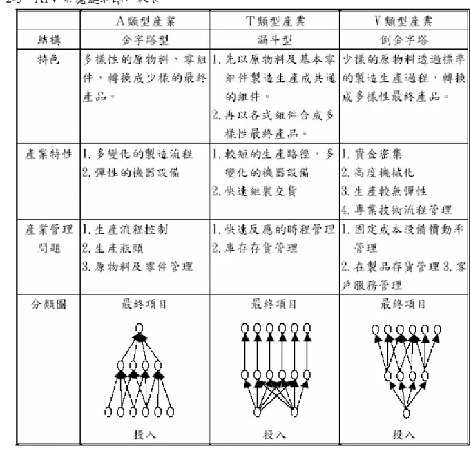 表 2-3  ATV 供應鏈網路比較表  Lin(1998)在其研究中也提出類似的供應鏈網路分類，其依據企業之製造流程、企業 目標 資料來源：陳政龍，2002  、產品差異、組裝階段、產品生命週期、庫存需求等七項特性，整理出三種供應鏈 網路，包含 (1) 收斂式組裝網路型態 (2) 發散式組裝網路型態 (3) 發散式差異化組裝 網路型態。其三種型態特性如下表所示： 