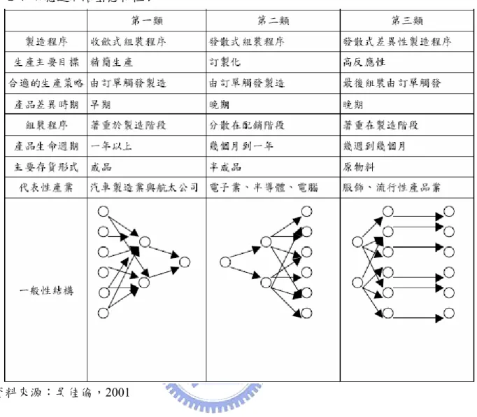 表 2-4  供應鏈網路型態特性表  前面所稱的「供應鏈網路型態」偏重在產業特性上的解釋，本節主題所欲討論的「供 應鏈組態」 ，定義上則涵蓋策略面的執行方式；本研究認為供應鏈組態是供應鏈策略執 行的 ess spectrum) (參見圖 2-5)作連續式表資料來源：吳佳倫，2001  表現，供應鏈的組態設計，原則上應該反映競爭策略上的想法。如同前節所探討的，供應鏈策略的展開主要在配合企業競爭策略的執行，由價值體系中的各段功能，各自發展出支援執行的策略作法。例如Dell 訴求的是多樣選擇性、高度客製化的電腦產