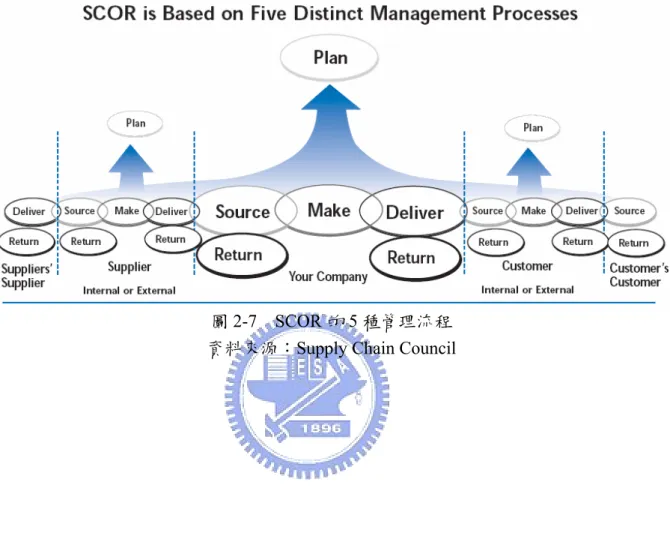 圖 2-7  SCOR 的 5 種管理流程  資料來源：Supply Chain Council 