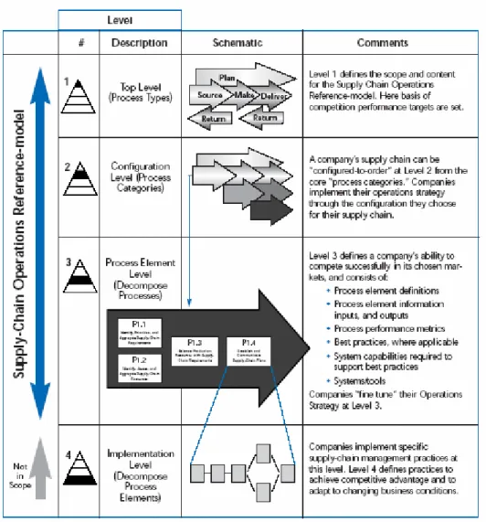 圖 2-8  SCOR 的三層流程細節  資料來源：Supply Chain Council 