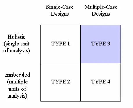 圖 3-3    Basic types of design for case studies  資料來源：Yin, R.K., 1994  多重個案研究法雖然在研究設計或執行過程中，可能較單一個案研究法更形複雜、 花費更多時間與心力，但因為較多的個案蒐集得來的證據，通常更具說服力。而且，前 者總被公認具備較高的研究嚴謹性。另有人主張，多重個案研究法可視同實驗 (experiment)研究法一般，其所遵循是所謂的「重複」(replication)邏輯，不同於一般調查 (survey)法中所強調的「取樣」(s