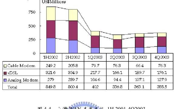 圖 4-4  台灣 WAN 產業產值, 1H 2001-4Q2003  資料來源：資策會 MIC 經濟部 ITIS 計畫，2004 年 2 月 