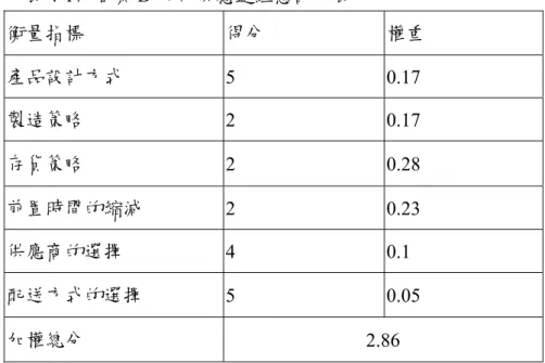 表 4-17  個案 D 公司供應鏈組態計分表  衡量指標  得分  權重  產品設計方式  5 0.17  製造策略  2 0.17  存貨策略  2 0.28  前置時間的縮減  2 0.23  供應商的選擇  4 0.1  配送方式的選擇  5 0.05  加權總分  2.86  4.2.4.3 供應鏈整合程度  目前與客戶無系統介面連結，客戶會 post 公開的 demand，由 D 公司自己去搶單； 對廠商則有 supplier portal，上面有 PO、shipping schedule 等資