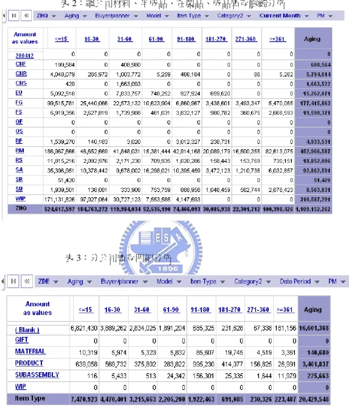 表 2：總公司材料、半成品、在製品、成品庫存帳齡分佈 