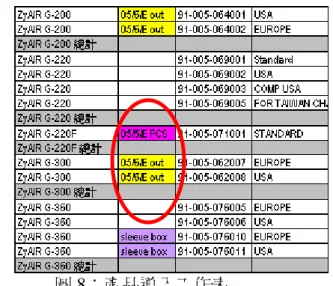 圖 8：產品導入工作表  3.6.2  銷售預測會議  目前每月召開ㄧ次銷售預測會議，時間大致安排於每月 10 號至 1 號擇日舉行，目 的在於評估未來三個月預測的資料。與會人員大致包含高階主管、各業務主管、各產品 線經理、採購、生管、與產銷部門人員，而會議中會提出的資料如下所述：  1