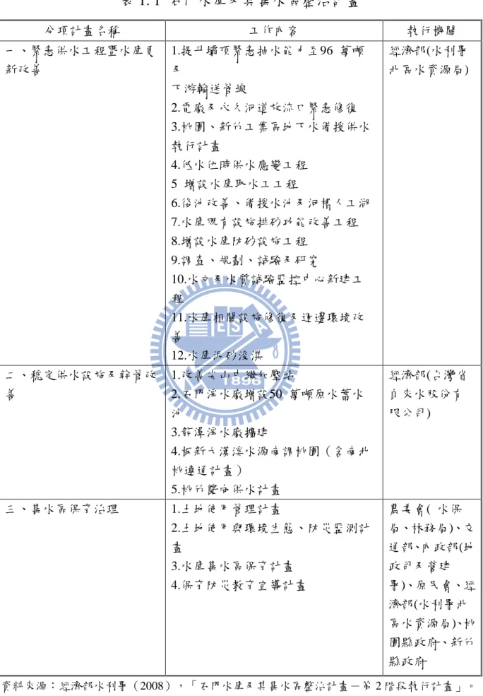 表 1. 1  石門水庫及其集水區整治計畫  分項計畫名稱  工作內容  執行機關  一、緊急供水工程暨水庫更 新改善  1.提升壩頂緊急抽水能力至96  萬噸及  下游輸送管線  2.電廠及永久河道放流口緊急修復  3.桃園、新竹工業區地下水備援供水  執行計畫  4.低水位時供水應變工程  5  增設水庫取水工工程  6.後池改善、備援水池及河槽人工湖  7.水庫既有設施排砂功能改善工程  8.增設水庫防砂設施工程  9.調查、規劃、試驗及研究  10.水文及水質試驗監控中心新建工 程  11.水庫相關