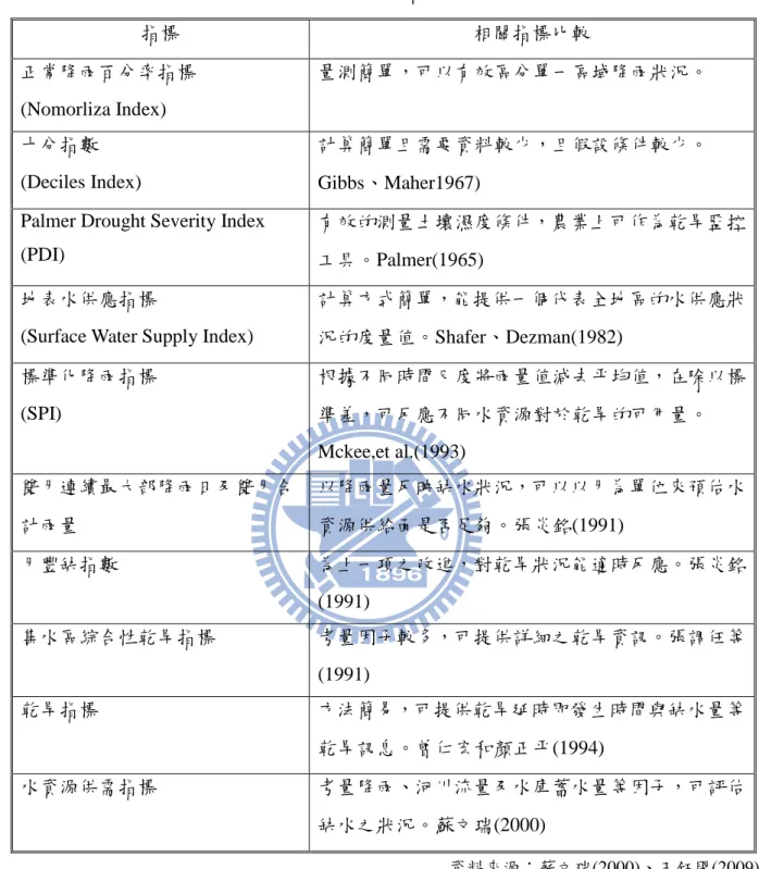 表 2. 1 相關指標比較  指標  相關指標比較  正常降雨百分率指標  (Nomorliza Index)  量測簡單，可以有效區分單一區域降雨狀況。  十分指數  (Deciles Index)  計算簡單且需要資料較少，且假設條件較少。Gibbs、Maher1967) 