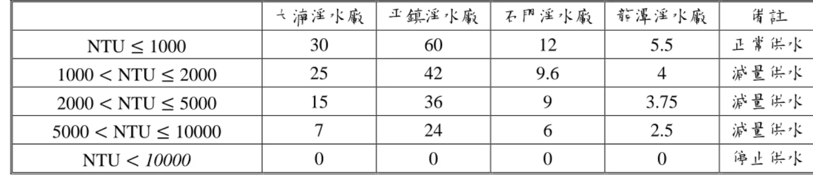 表 3. 3 大漢溪流域之淨水廠供水能力及區域說明  供水區域  供水淨水廠  設計最大供 水能力  供水區域  備註  南桃園  石門淨水廠  12萬CMD  平鎮、中壢、新屋、大園、觀音、 楊梅、八德低地地區與新竹縣 (湖口、新豐)  支援平鎮淨水廠供水  平鎮淨水廠  60萬CMD  平鎮、中壢、新屋、大園、觀音、 楊梅、八德低地地區與新竹縣 (湖口、新豐)  提供南桃園所有工業區用水  龍潭淨水廠  5萬 CMD(預計 提升為 19CMD)  龍潭、大溪與復興部分地區  --  北桃園  大湳淨水廠