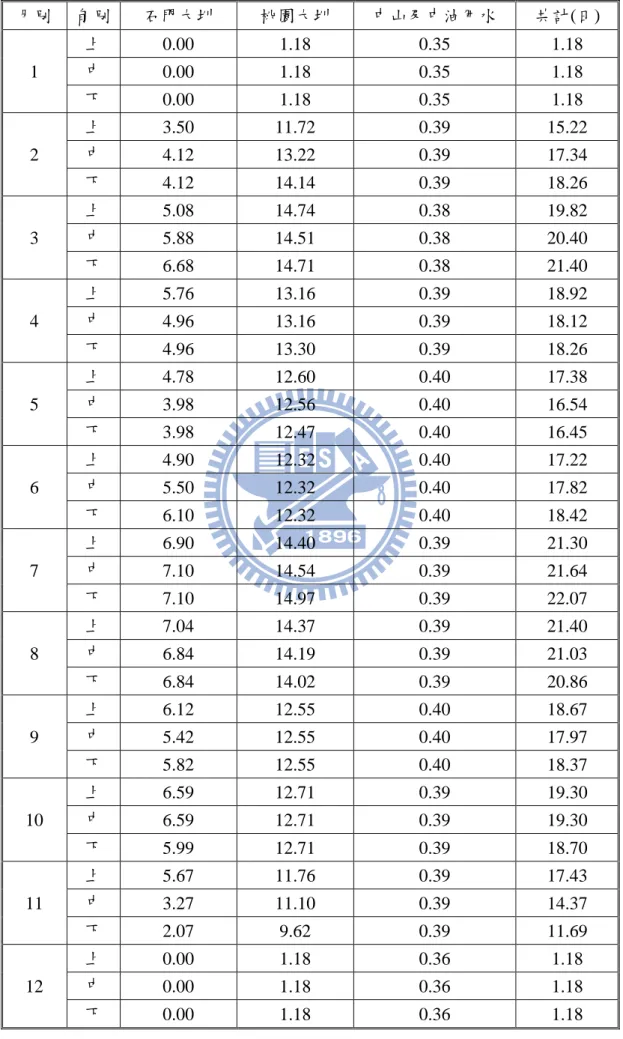 表 3. 5  石門水庫系統農業及工業用水需求  單位：秒立方公尺  月別  旬別  石門大圳  桃園大圳  中山及中油用水  共計(日)  1  上  0.00  1.18  0.35  1.18 中 0.00 1.18 0.35 1.18  下  0.00  1.18  0.35  1.18  2  上  3.50  11.72  0.39  15.22 中 4.12 13.22 0.39 17.34  下  4.12  14.14  0.39  18.26  3  上  5.08  14.74  0.