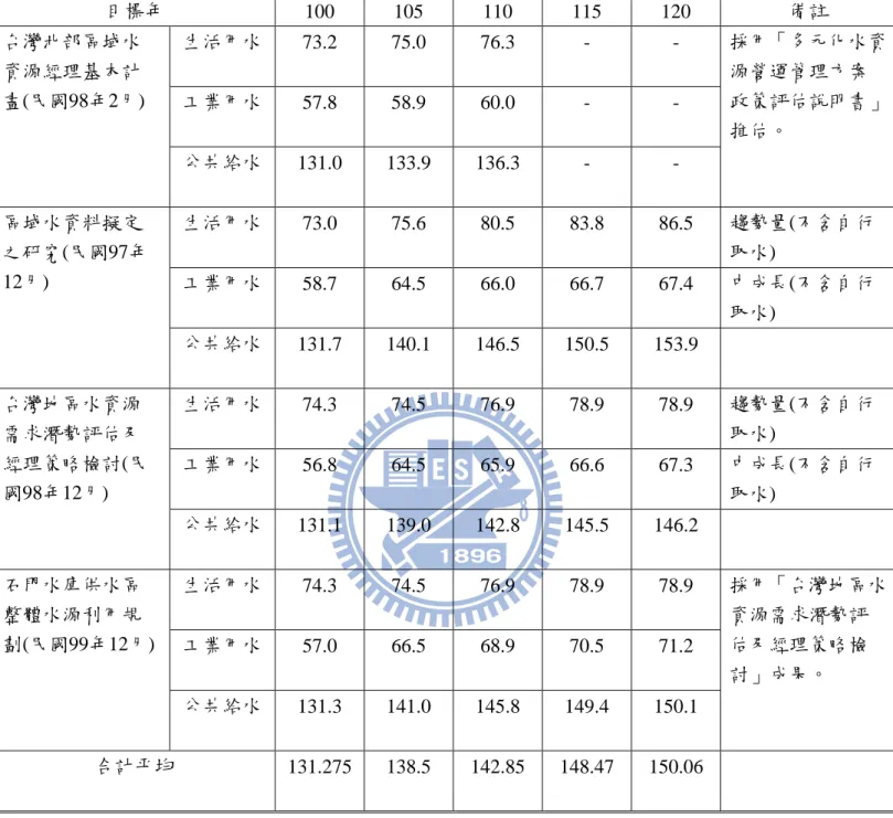 表 3. 6 各目標年自來水系統需求水量表  單位：萬立方公尺/日  目標年  100  105  110  115  120  備註  台灣北部區域水 資源經理基本計 畫(民國98年2月)  生活用水  73.2  75.0  76.3  -  -  採用「多元化水資源營運管理方案 政策評估說明書」 推估。 工業用水 57.8 58.9 60.0 - -  公共給水  131.0  133.9  136.3  -  -  區域水資料擬定 之研究(民國97年 12月)  生活用水  73.0  75.6  