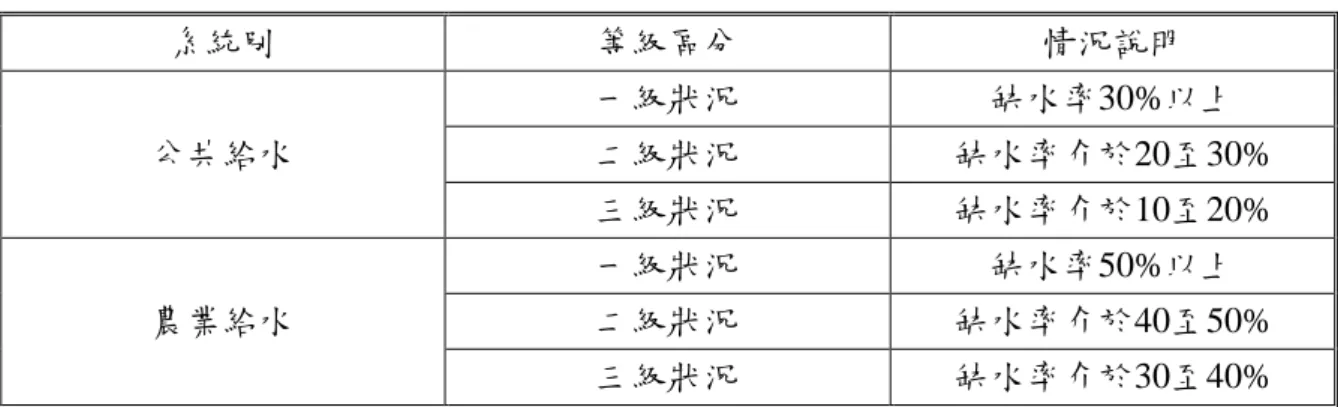 表 3. 11 旱災災害等級區分  系統別  等級區分  情況說明  公共給水  一級狀況  缺水率30%以上 二級狀況  缺水率介於20至30%  三級狀況  缺水率介於10至20%  農業給水  一級狀況  缺水率50%以上 二級狀況  缺水率介於40至50%  三級狀況  缺水率介於30至40%  資料來源：台灣新竹科學工業園區旱災應變處理對策(2002) 